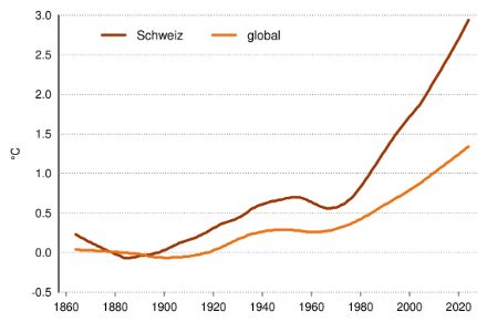 Liniendiagramm Entwicklung der Lufttemperatur seit Messbeginn für die Schweiz und im globalen Mittel.